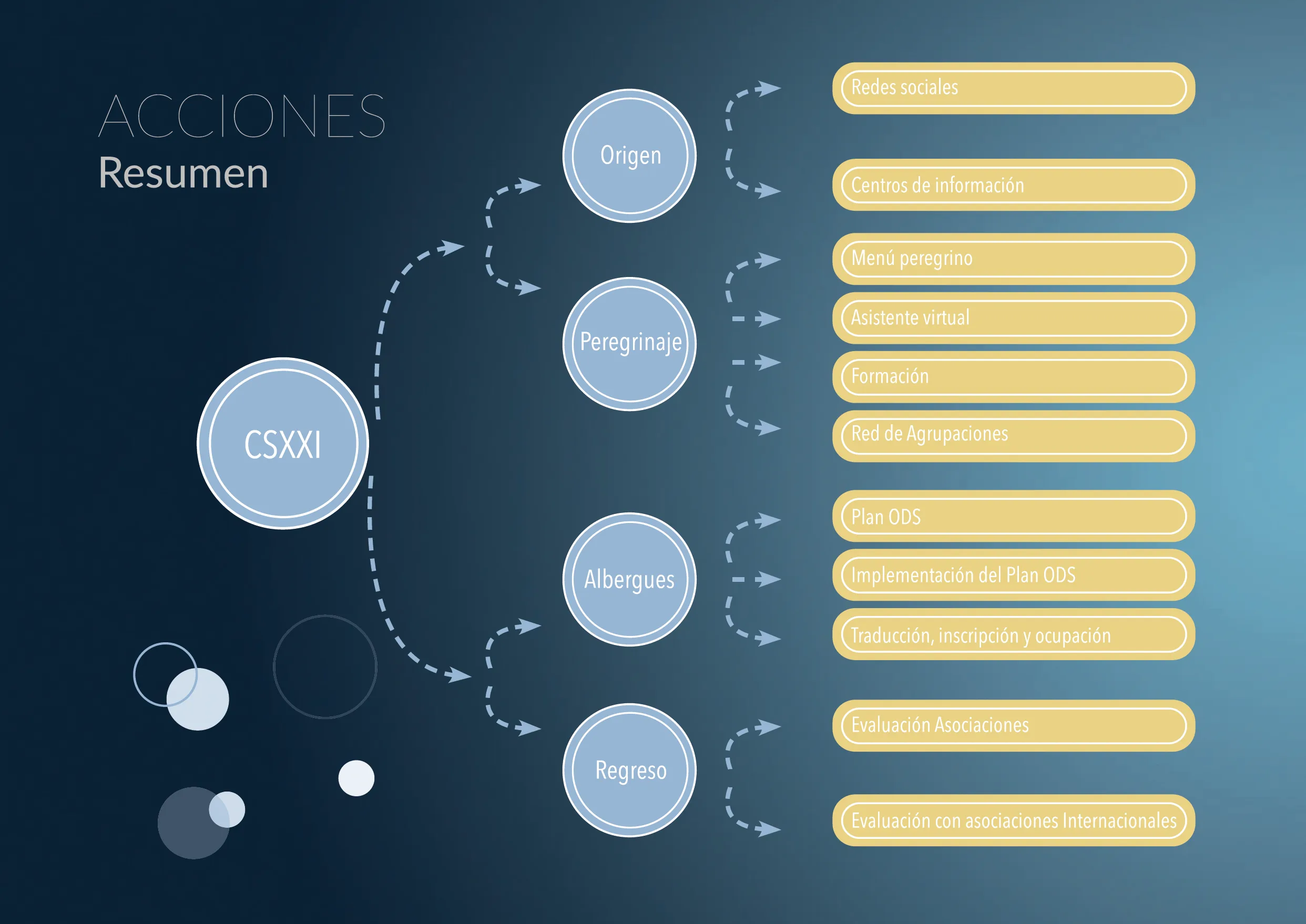 Esquema visual de la estructura y las acciones del proyecto